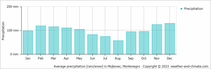 Average monthly rainfall, snow, precipitation in Mojkovac, Montenegro