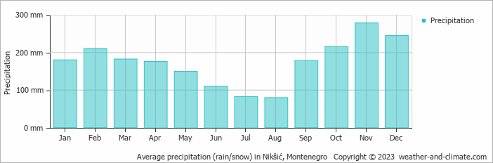 Average monthly rainfall, snow, precipitation in Nikšić, 