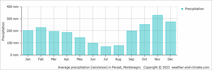 Average monthly rainfall, snow, precipitation in Perast, Montenegro