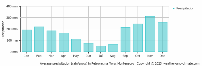 Average monthly rainfall, snow, precipitation in Petrovac na Moru, Montenegro