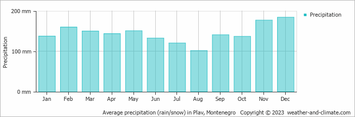 Average monthly rainfall, snow, precipitation in Plav, Montenegro