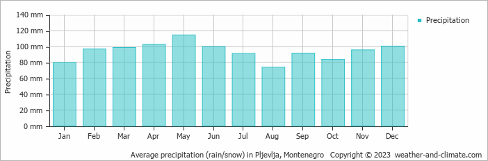 Average monthly rainfall, snow, precipitation in Pljevlja, Montenegro