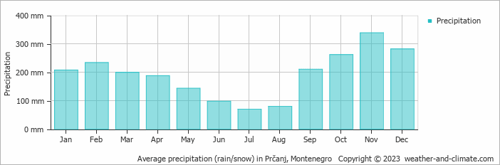 Average monthly rainfall, snow, precipitation in Prčanj, 