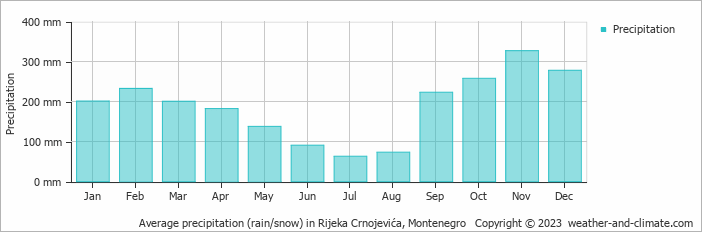 Average monthly rainfall, snow, precipitation in Rijeka Crnojevića, 