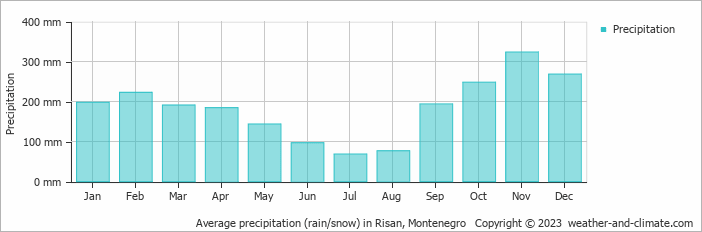 Average monthly rainfall, snow, precipitation in Risan, 