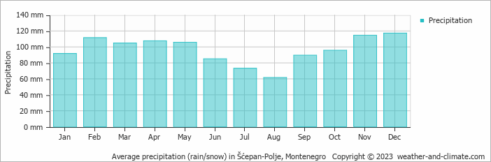 Average monthly rainfall, snow, precipitation in Šćepan-Polje, Montenegro