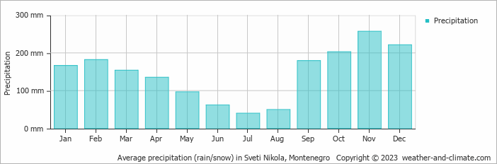 Average monthly rainfall, snow, precipitation in Sveti Nikola, Montenegro