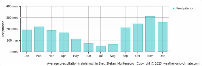 Average monthly rainfall, snow, precipitation in Sveti Stefan, 