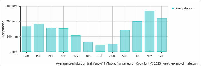 Average monthly rainfall, snow, precipitation in Topla, Montenegro