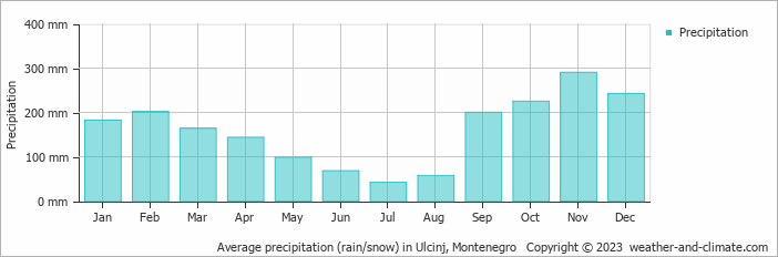 Average precipitation (rain/snow) in Ulcinj, Montenegro   Copyright © 2023  weather-and-climate.com  