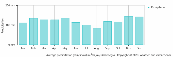 Average monthly rainfall, snow, precipitation in Žabljak, 