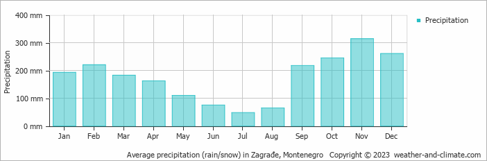 Average monthly rainfall, snow, precipitation in Zagrađe, Montenegro