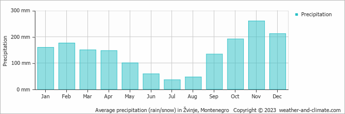 Average monthly rainfall, snow, precipitation in Žvinje, Montenegro