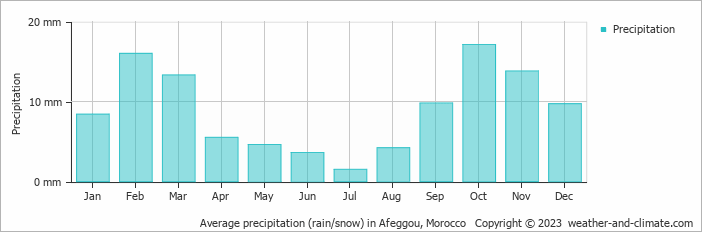 Average monthly rainfall, snow, precipitation in Afeggou, Morocco