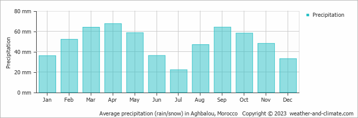 Average monthly rainfall, snow, precipitation in Aghbalou, Morocco