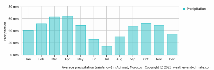 Average monthly rainfall, snow, precipitation in Aghmat, 