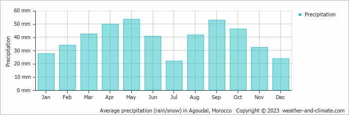 Average monthly rainfall, snow, precipitation in Agoudal, Morocco