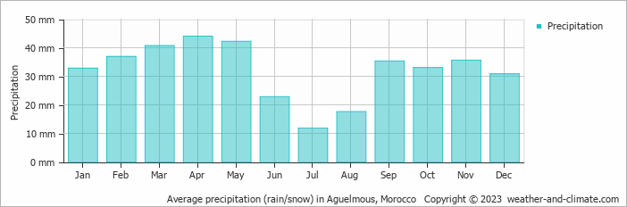 Average monthly rainfall, snow, precipitation in Aguelmous, Morocco