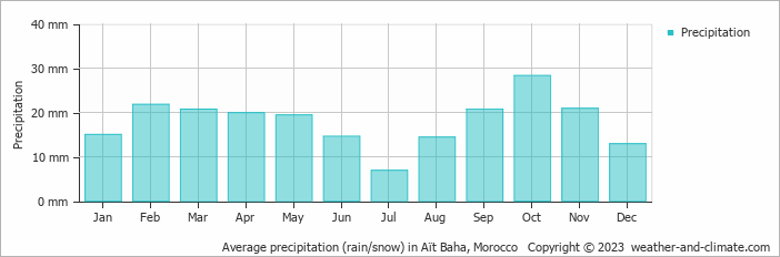 Average precipitation (rain/snow) in Zagora, Morocco   Copyright © 2022  weather-and-climate.com  