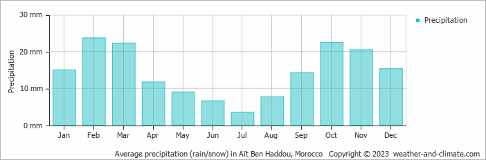 Average monthly rainfall, snow, precipitation in Aït Ben Haddou, Morocco
