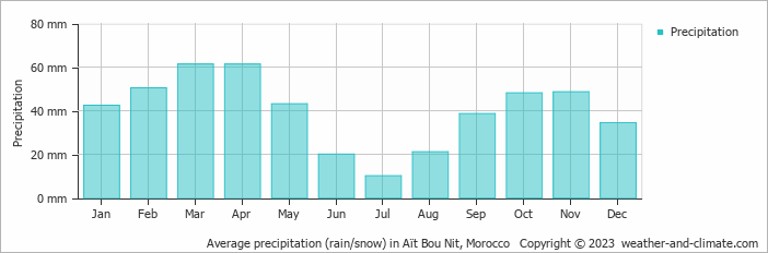 Average monthly rainfall, snow, precipitation in Aït Bou Nit, 