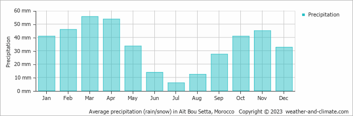 Average monthly rainfall, snow, precipitation in Aït Bou Setta, Morocco