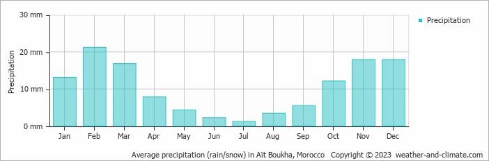 Average monthly rainfall, snow, precipitation in Aït Boukha, 