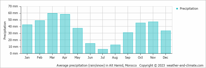 Average precipitation (rain/snow) in Marrakesh, Morocco   Copyright © 2022  weather-and-climate.com  