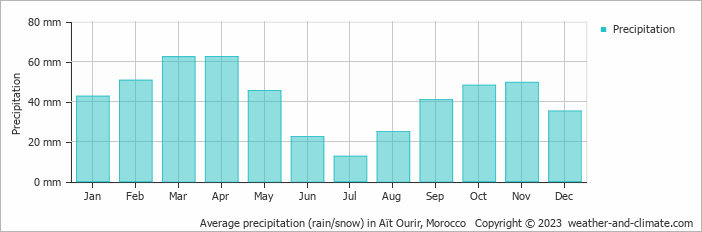 Average monthly rainfall, snow, precipitation in Aït Ourir, Morocco