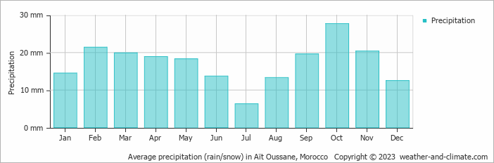 Average monthly rainfall, snow, precipitation in Aït Oussane, Morocco