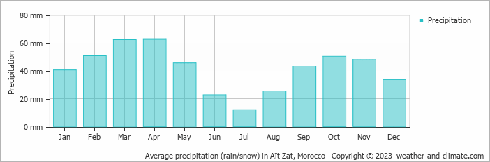 Average monthly rainfall, snow, precipitation in Aït Zat, Morocco