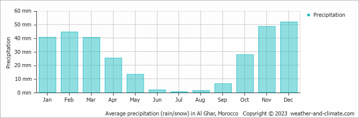 Average monthly rainfall, snow, precipitation in Al Ghar, Morocco