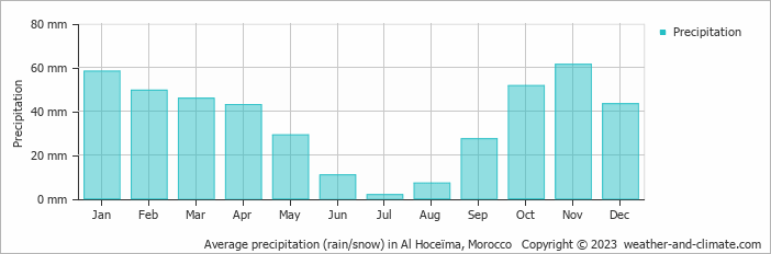 Average precipitation (rain/snow) in Taza, Morocco   Copyright © 2022  weather-and-climate.com  