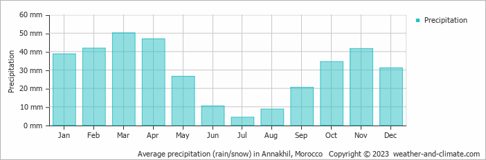 Average precipitation (rain/snow) in Marrakesh, Morocco   Copyright © 2022  weather-and-climate.com  