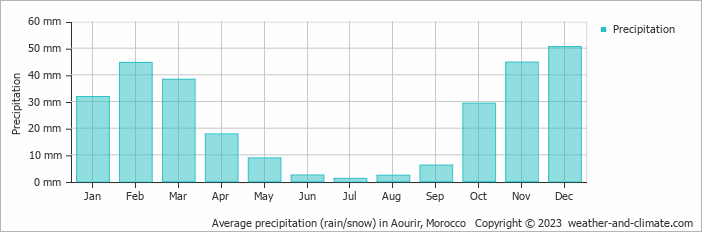 Average monthly rainfall, snow, precipitation in Aourir, Morocco