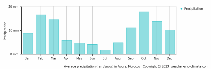 Average monthly rainfall, snow, precipitation in Aourz, Morocco