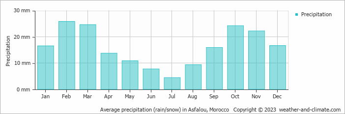 Average monthly rainfall, snow, precipitation in Asfalou, Morocco