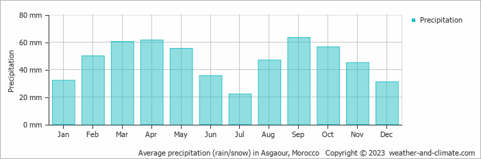Average monthly rainfall, snow, precipitation in Asgaour, 