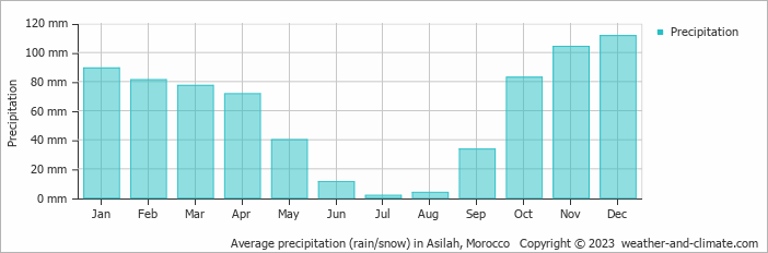 Average monthly rainfall, snow, precipitation in Asilah, 