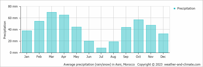 Average monthly rainfall, snow, precipitation in Asni, Morocco