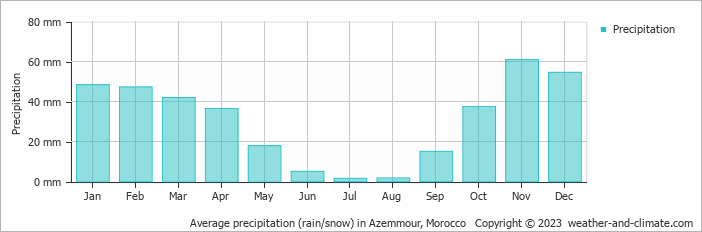 Average monthly rainfall, snow, precipitation in Azemmour, Morocco