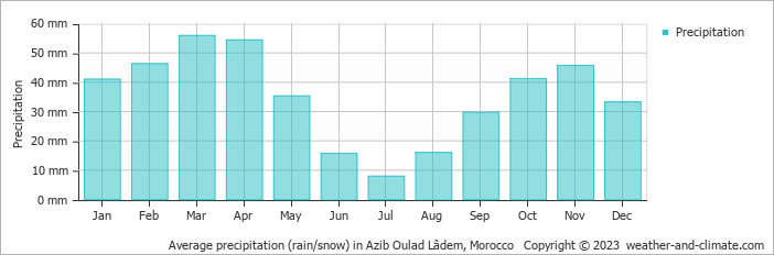 Average monthly rainfall, snow, precipitation in Azib Oulad Lâdem, Morocco