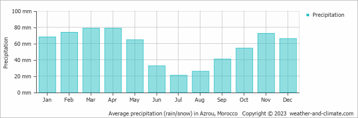 Average monthly rainfall, snow, precipitation in Azrou, Morocco