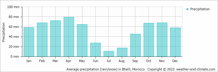 Average monthly rainfall, snow, precipitation in Bhalil, Morocco