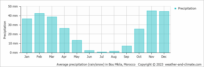 Average monthly rainfall, snow, precipitation in Bou Mkila, Morocco