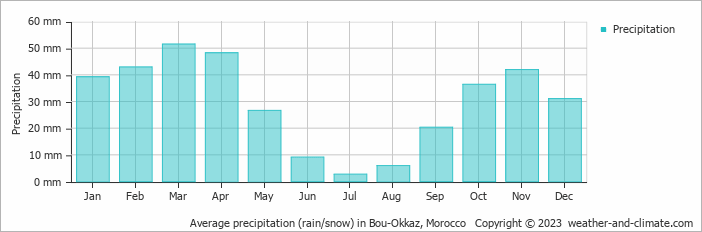 Average monthly rainfall, snow, precipitation in Bou-Okkaz, Morocco
