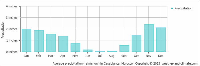 Average precipitation (rain/snow) in Casablanca, Morocco
