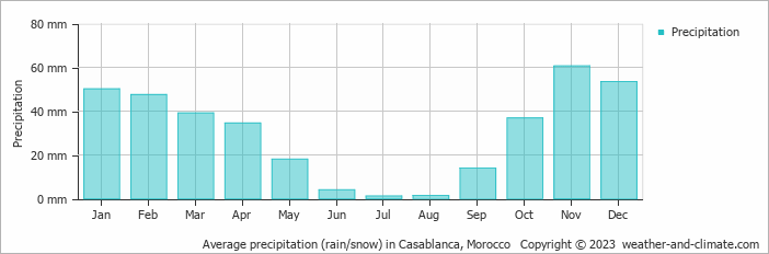 Average monthly rainfall, snow, precipitation in Casablanca, Morocco