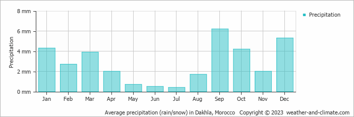 Average monthly rainfall, snow, precipitation in Dakhla, 