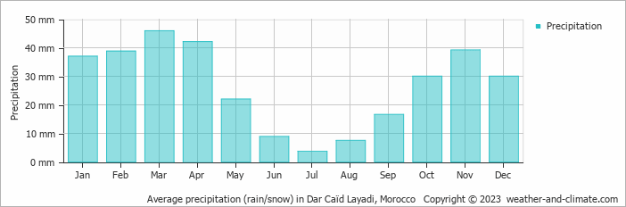 Average monthly rainfall, snow, precipitation in Dar Caïd Layadi, Morocco